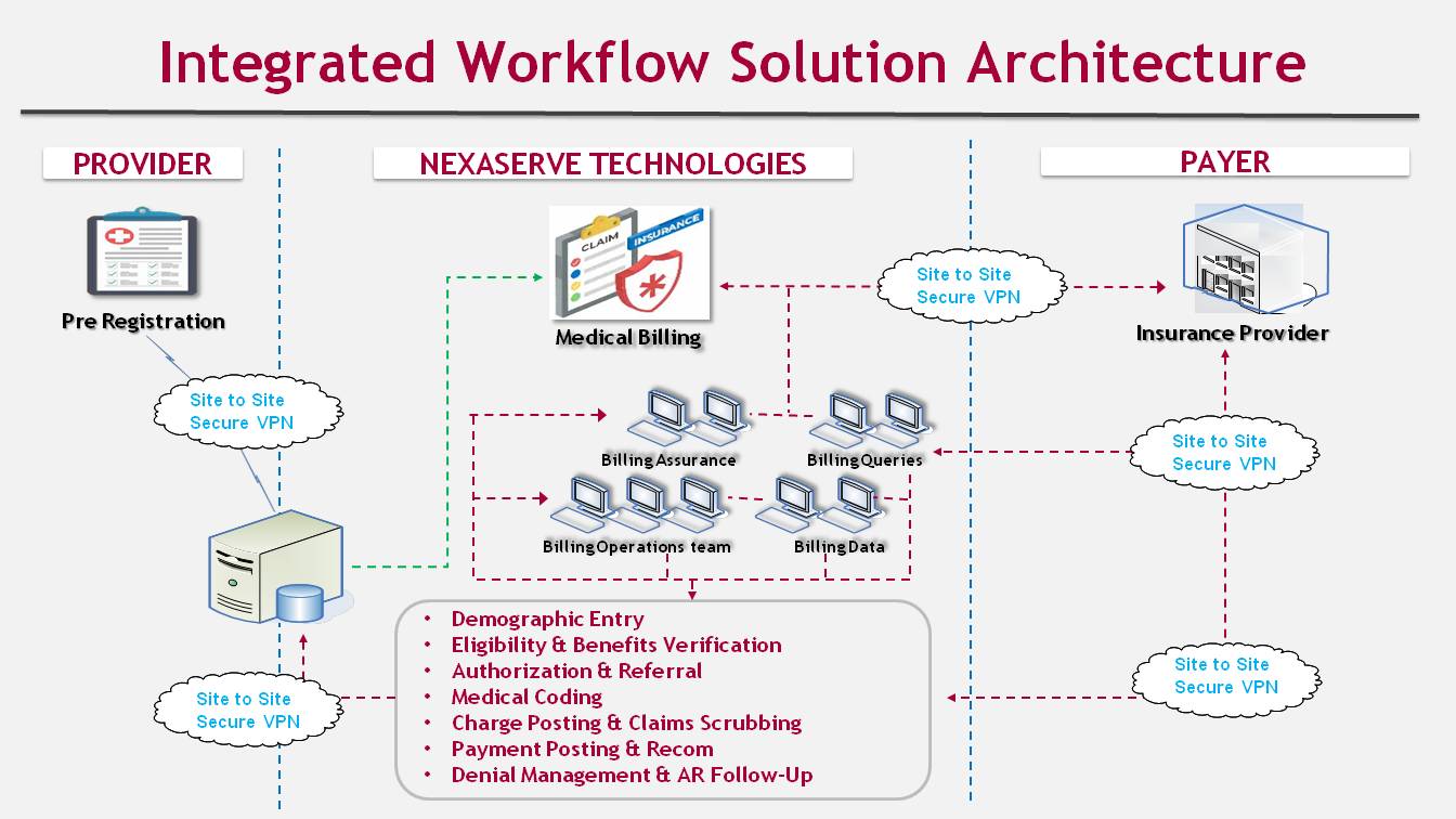 Nexaserve RCM Process Overview