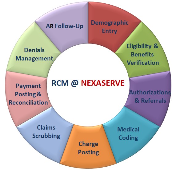 Illustration of Revenue Cycle Management Process at NexaServe Technologies